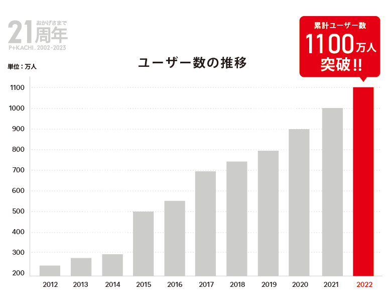 1100万人突破