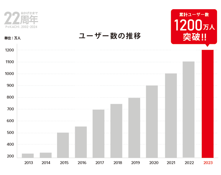 1200万人突破