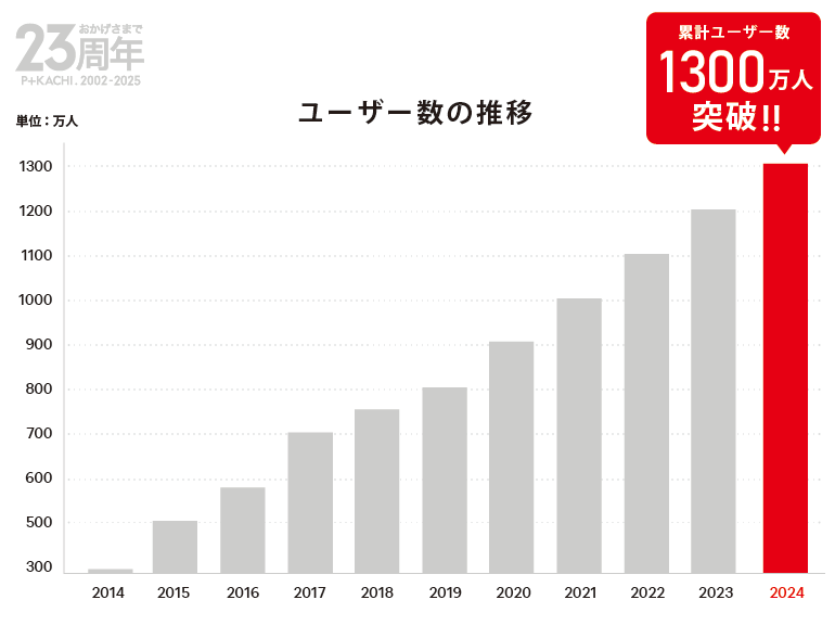 1300万人突破