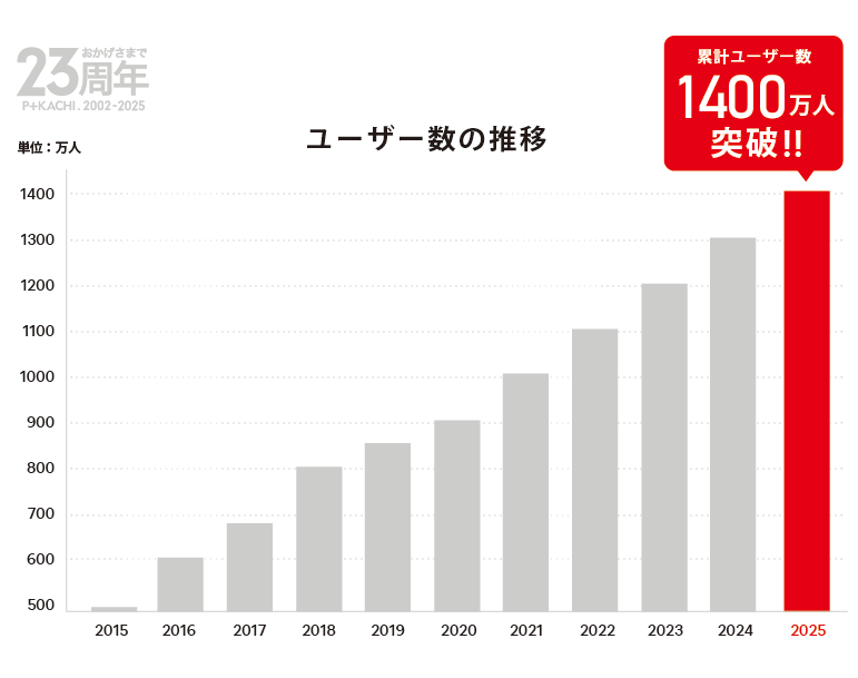 1400万人突破